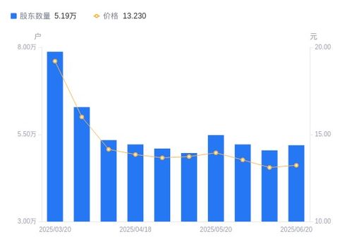 新開普a股股東戶數增加1456戶增幅2.89 ,流通a股戶均持股7880.02股降幅2.80 ,戶均持股市值10.43萬元降幅1.87